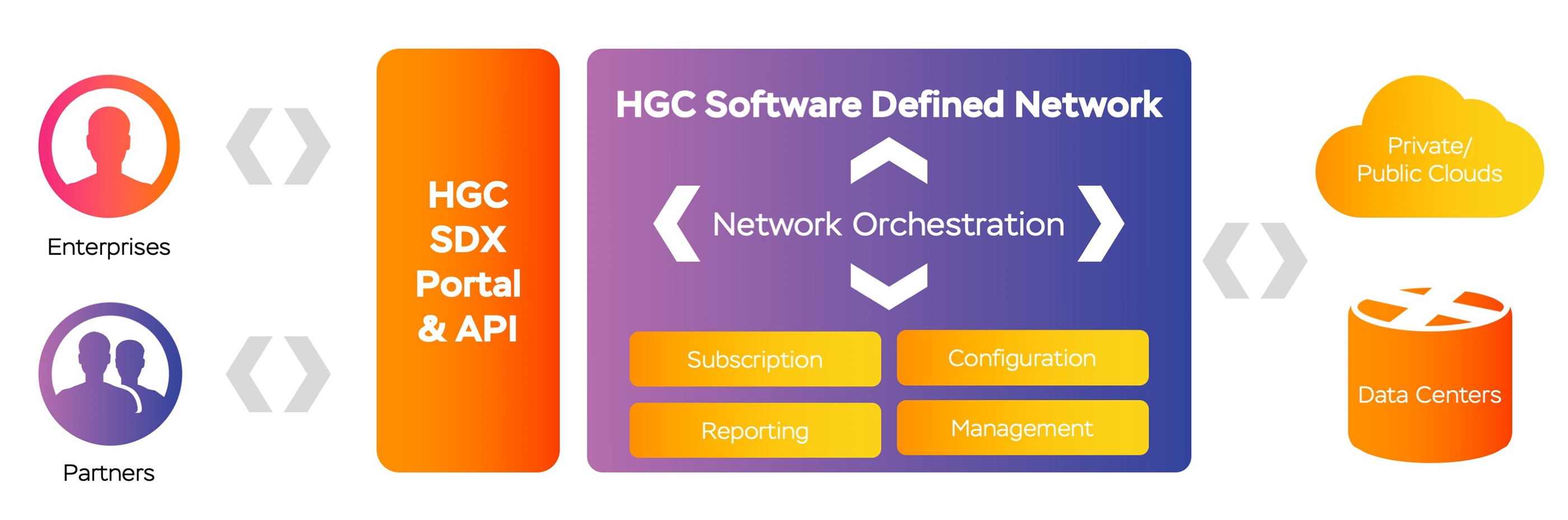 Hgc Ig Sdn