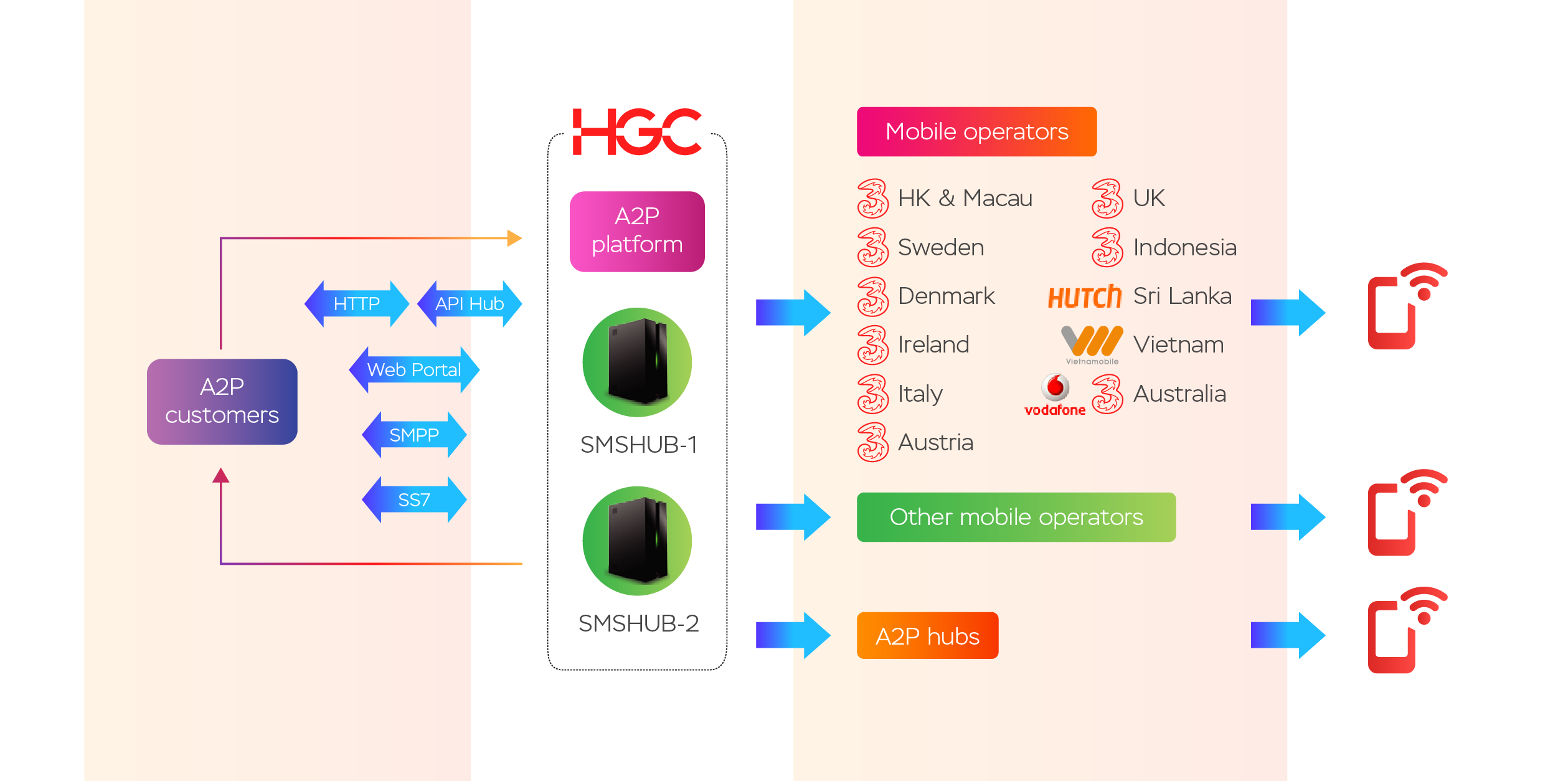 Hgc Ig A2P Sms